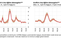 TCMB: Gıda ve Hizmet Fiyat Artışları Eylülde Enflasyonu Yukarı Taşıdı
