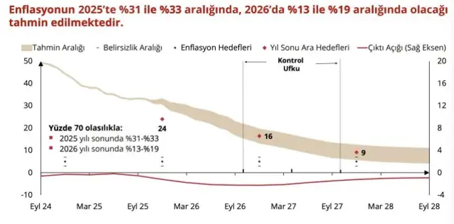 Merkez Bankası enflasyon tahminlerini yükseltti Merkez Bankası enflasyon tahminlerini yükseltti
