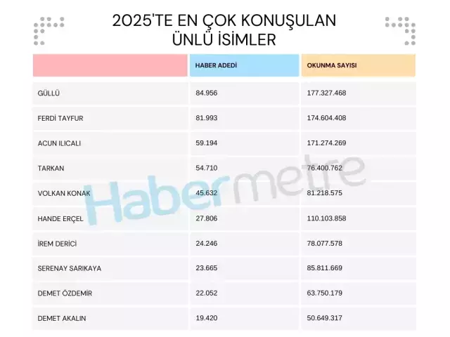İşte 2025'te en çok konuşulan ünlü isimler İşte 2025'te en çok konuşulan ünlü isimler