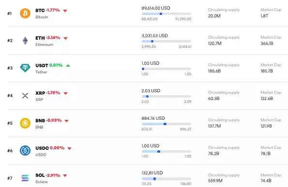 Kripto para piyasasından saatler i&ccedil;inde 100 milyar dolar silindi