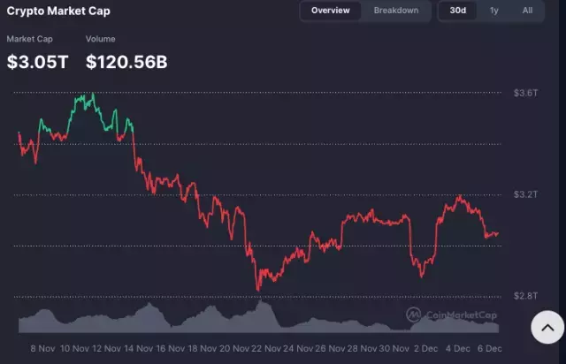 Kripto para piyasasından saatler i&ccedil;inde 100 milyar dolar silindi